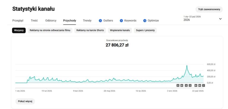 YouTube Studio: 27 806,27 zł szacunkowego przychodu z kanału muzyki AI