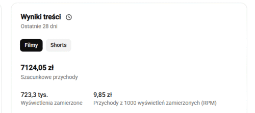 YouTube Studio, karta Filmy: RPM 9,85 zł, 7 124,05 zł przychodu i 723,3 tys. wyświetleń zamierzonych za ostatnie 28 dni
