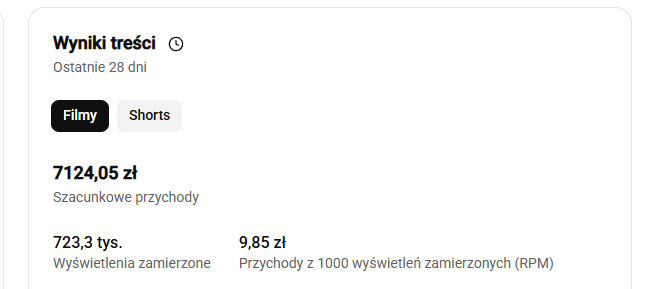 YouTube Studio, karta Filmy: RPM 9,85 zł, 7 124,05 zł przychodu i 723,3 tys. wyświetleń zamierzonych za ostatnie 28 dni